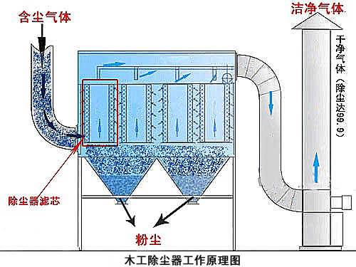 木工除塵器工作原理