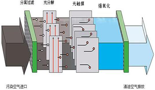 UV<strong>光氧廢氣處理設備</strong>原理